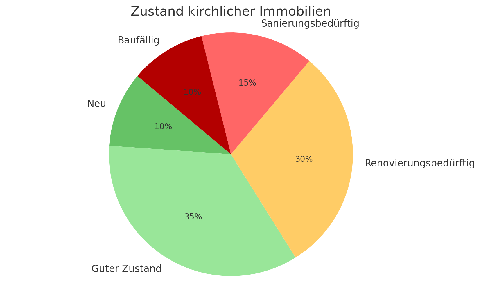 Tortengrafik zur prozentualen Verteilung des baulichen Zustands kirchlicher Immobilien